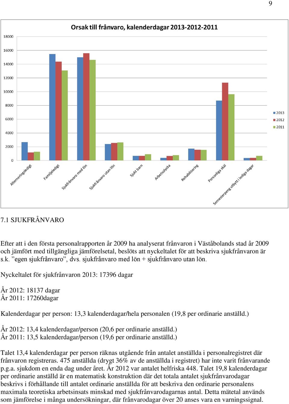 Nyckeltalet för sjukfrånvaron 2013: 17396 dagar År 2012: 18137 dagar År 2011: 17260dagar Kalenderdagar per person: 13,3 kalenderdagar/hela personalen (19,8 per ordinarie anställd.