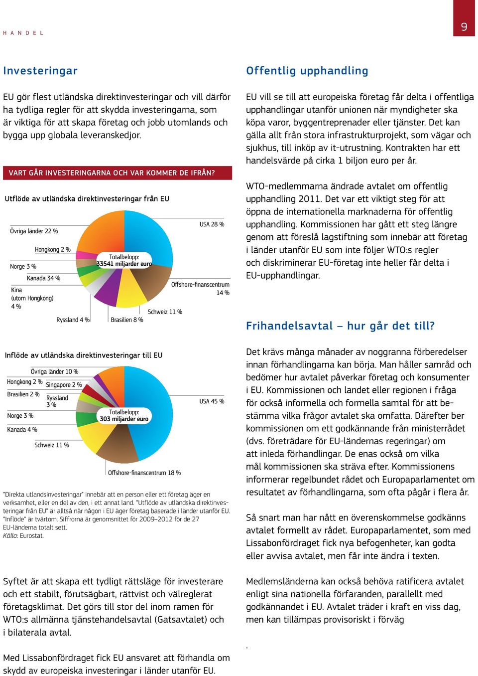 Utflöde av utländska direktinvesteringar från EU Övriga länder 22 % Norge 3 % Hongkong 2 % Kanada 34 % Kina (utom Hongkong) 4 % Ryssland 4 % Inflöde av utländska direktinvesteringar till EU Övriga