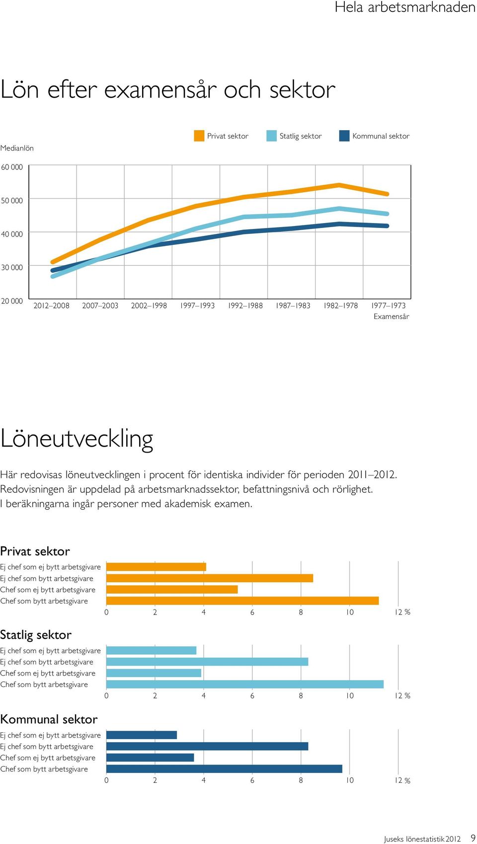 Redovisningen är uppdelad på arbetsmarknadssektor, befattningsnivå och rörlighet. I beräkningarna ingår personer med akademisk examen.