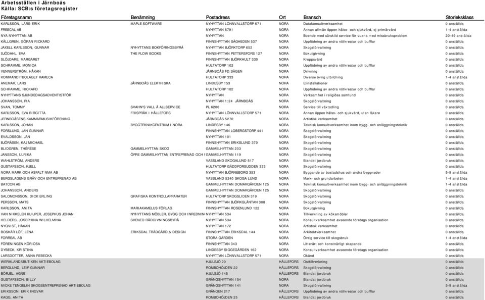 med missbruksproblem 20-49 anställda KÄLLGREN, GÖRAN RICKARD FINNSHYTTAN SÅGHEDEN 537 NORA Uppfödning av andra nötkreatur och bufflar 0 anställda JAXELL KARLSSON, GUNNAR NYHYTTANS BOKFÖRINGSBYRÅ