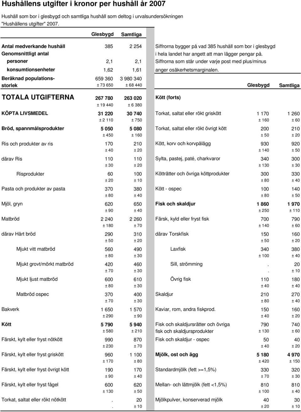 personer 2,1 2,1 Siffrorna som står under varje post med plus/minus konsumtionsenheter 1,62 1,61 anger osäkerhetsmarginalen.