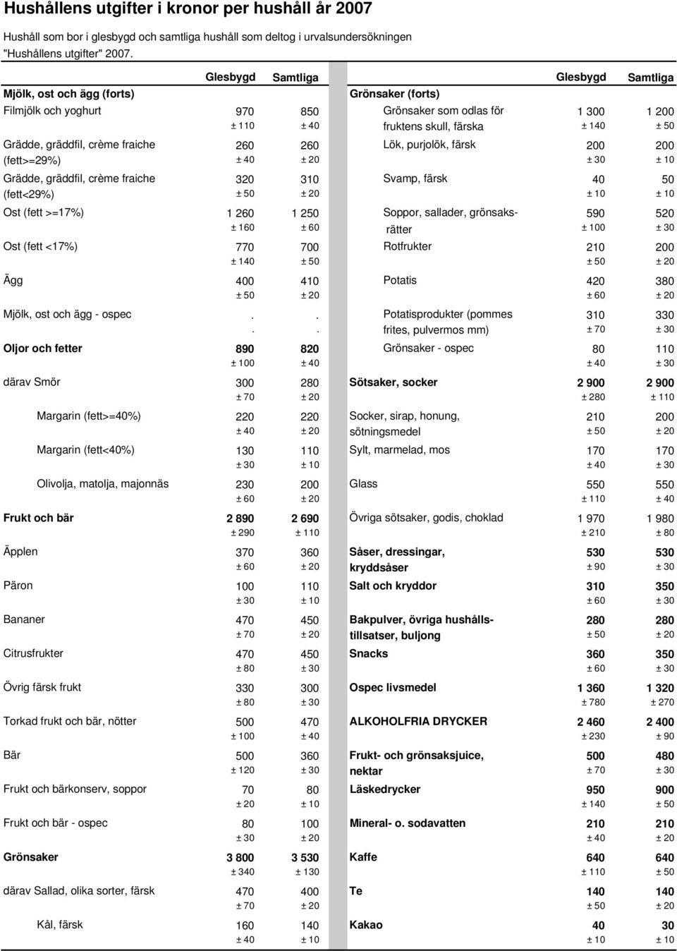gräddfil, crème fraiche 260 260 Lök, purjolök, färsk 200 200 (fett>=29%) ± 40 ± 20 ± 30 ± 10 Grädde, gräddfil, crème fraiche 320 310 Svamp, färsk 40 50 (fett<29%) ± 50 ± 20 ± 10 ± 10 Ost (fett >=17%)