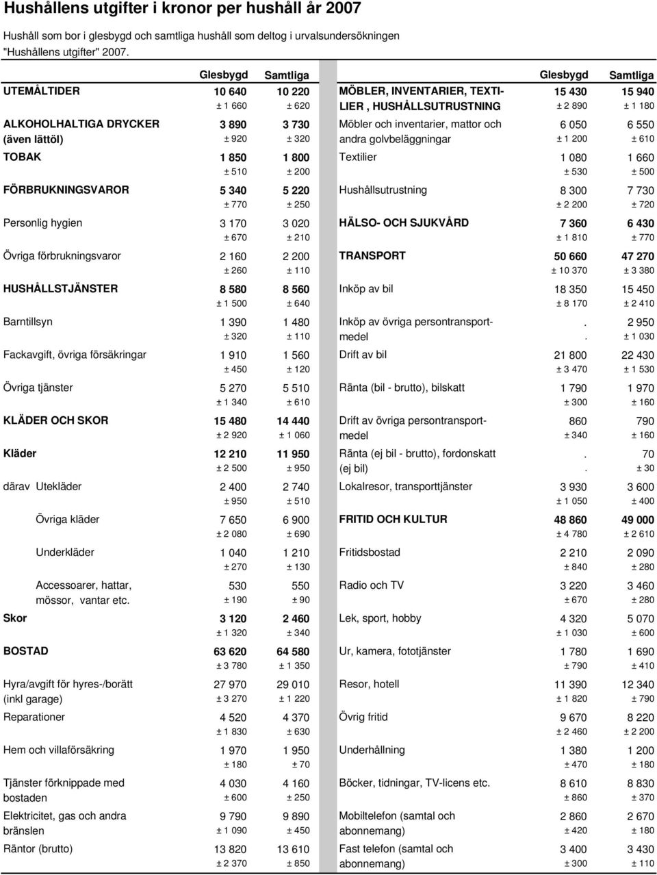 Möbler och inventarier, mattor och 6 050 6 550 (även lättöl) ± 920 ± 320 andra golvbeläggningar ± 1 200 ± 610 TOBAK 1 850 1 800 Textilier 1 080 1 660 ± 510 ± 200 ± 530 ± 500 FÖRBRUKNINGSVAROR 5 340 5
