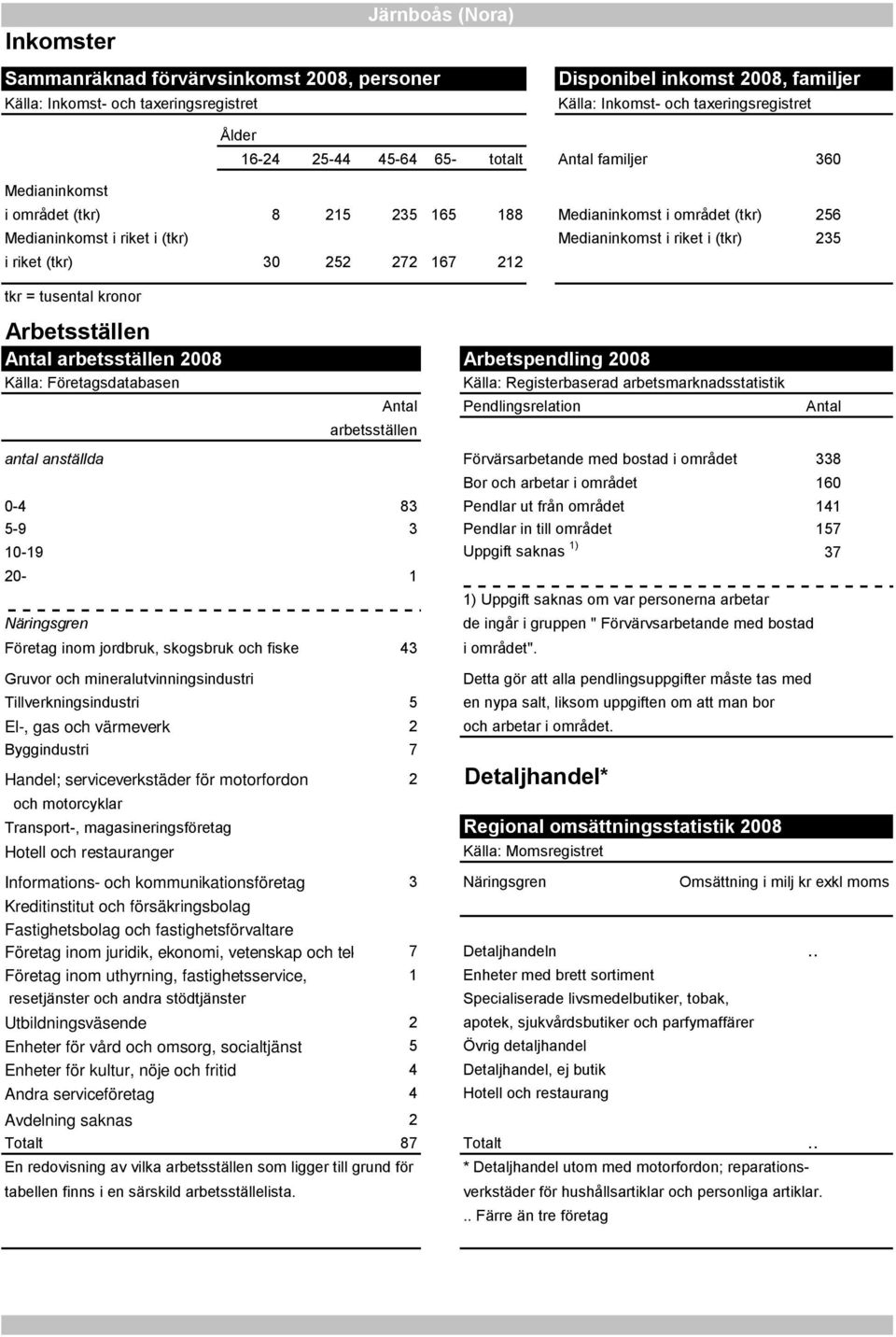 252 272 167 212 tkr = tusental kronor Arbetsställen Antal arbetsställen 2008 Arbetspendling 2008 Källa: Företagsdatabasen Källa: Registerbaserad arbetsmarknadsstatistik Antal Pendlingsrelation Antal