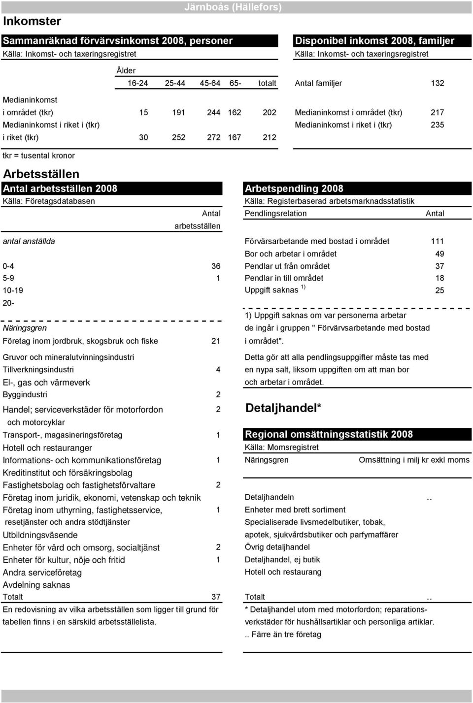 (tkr) 30 252 272 167 212 tkr = tusental kronor Arbetsställen Antal arbetsställen 2008 Arbetspendling 2008 Källa: Företagsdatabasen Källa: Registerbaserad arbetsmarknadsstatistik Antal