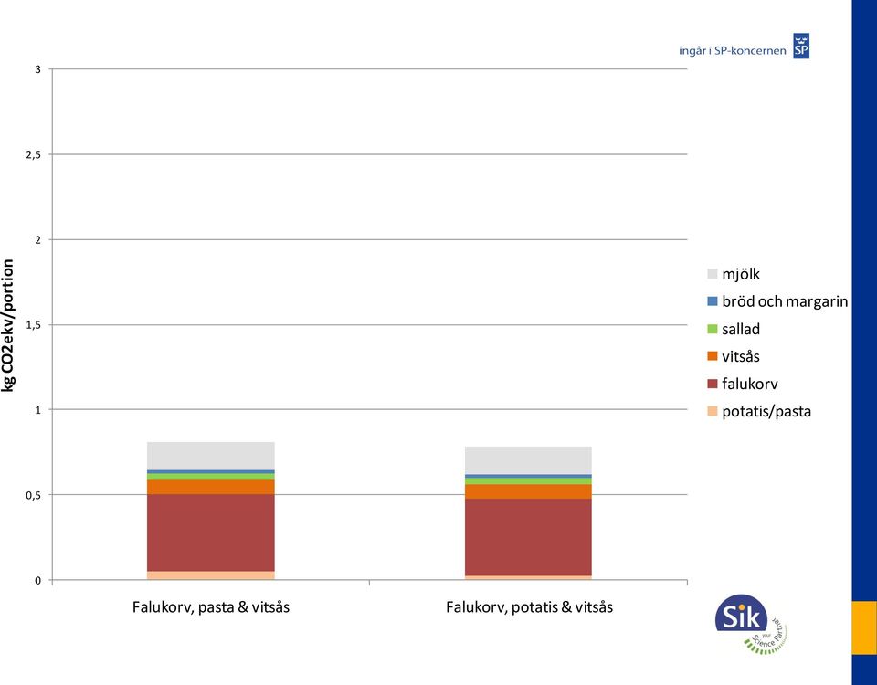 falukorv potatis/pasta 0,5 0