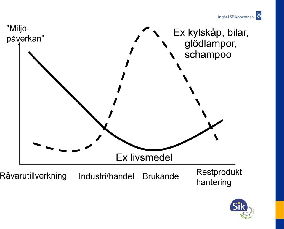 Råvarutillverkning Ex livsmedel