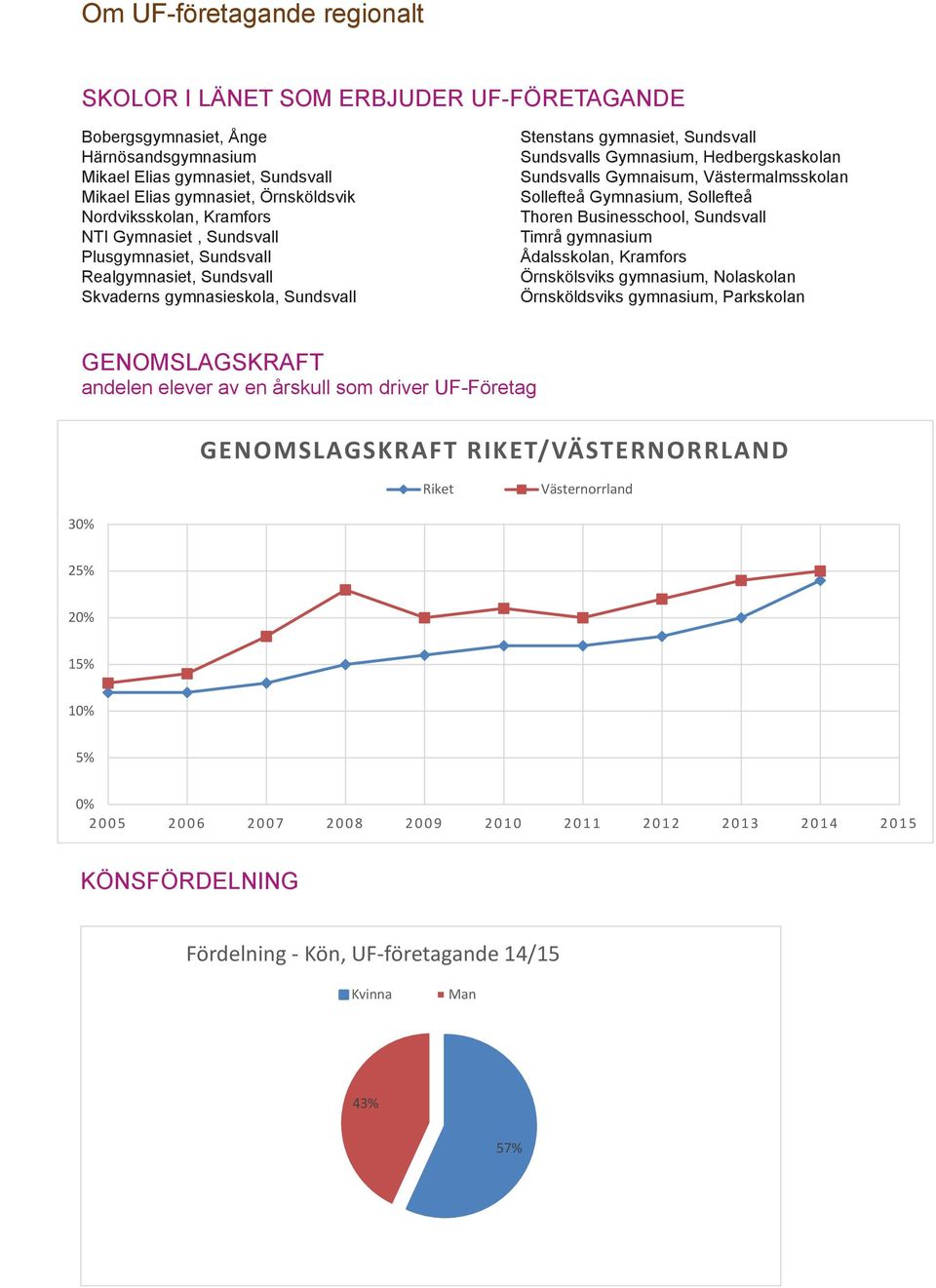 Hedbergskaskolan Sundsvalls Gymnaisum, Västermalmsskolan Sollefteå Gymnasium, Sollefteå Thoren Businesschool, Sundsvall Timrå gymnasium Ådalsskolan, Kramfors Örnskölsviks gymnasium, Nolaskolan