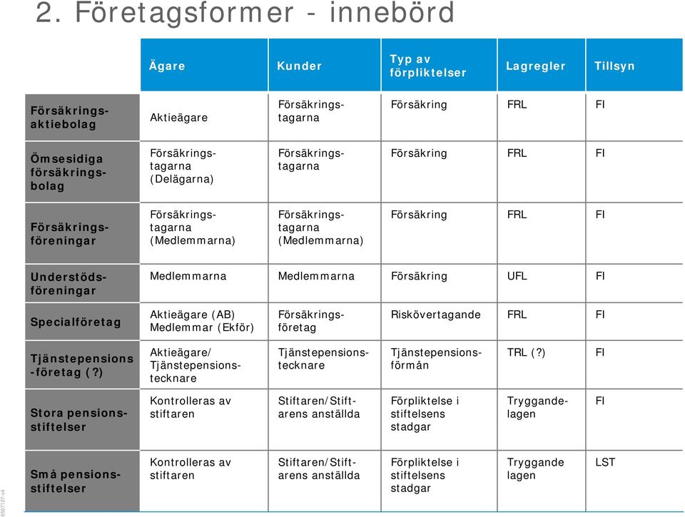 Försäkring UFL FI Specialföretag Aktieägare (AB) Medlemmar (Ekför) Försäkringsföretag Riskövertagande FRL FI Tjänstepensions -företag (?