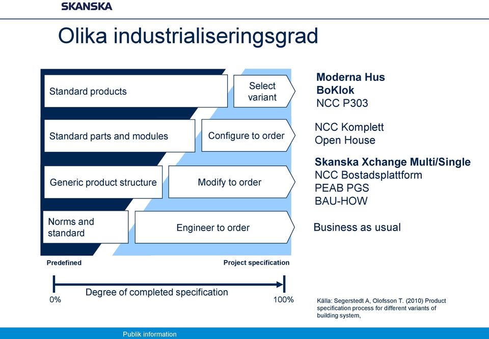 Xchange Multi/Single NCC Bostadsplattform PEAB PGS BAU-HOW Business as usual Predefined Project specification Degree of