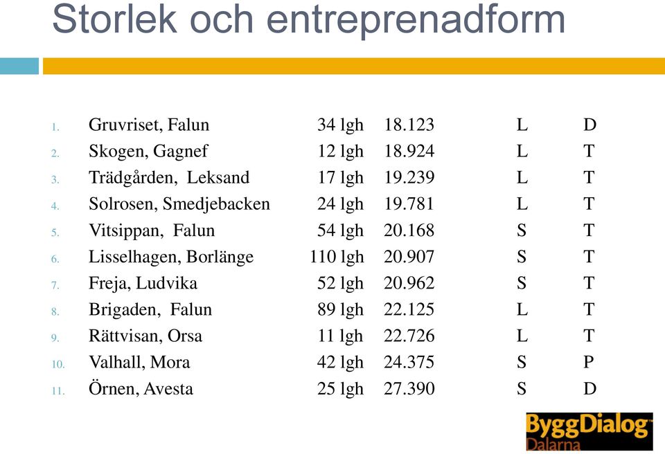 168 S T 6. Lisselhagen, Borlänge 110 lgh 20.907 S T 7. Freja, Ludvika 52 lgh 20.962 S T 8.