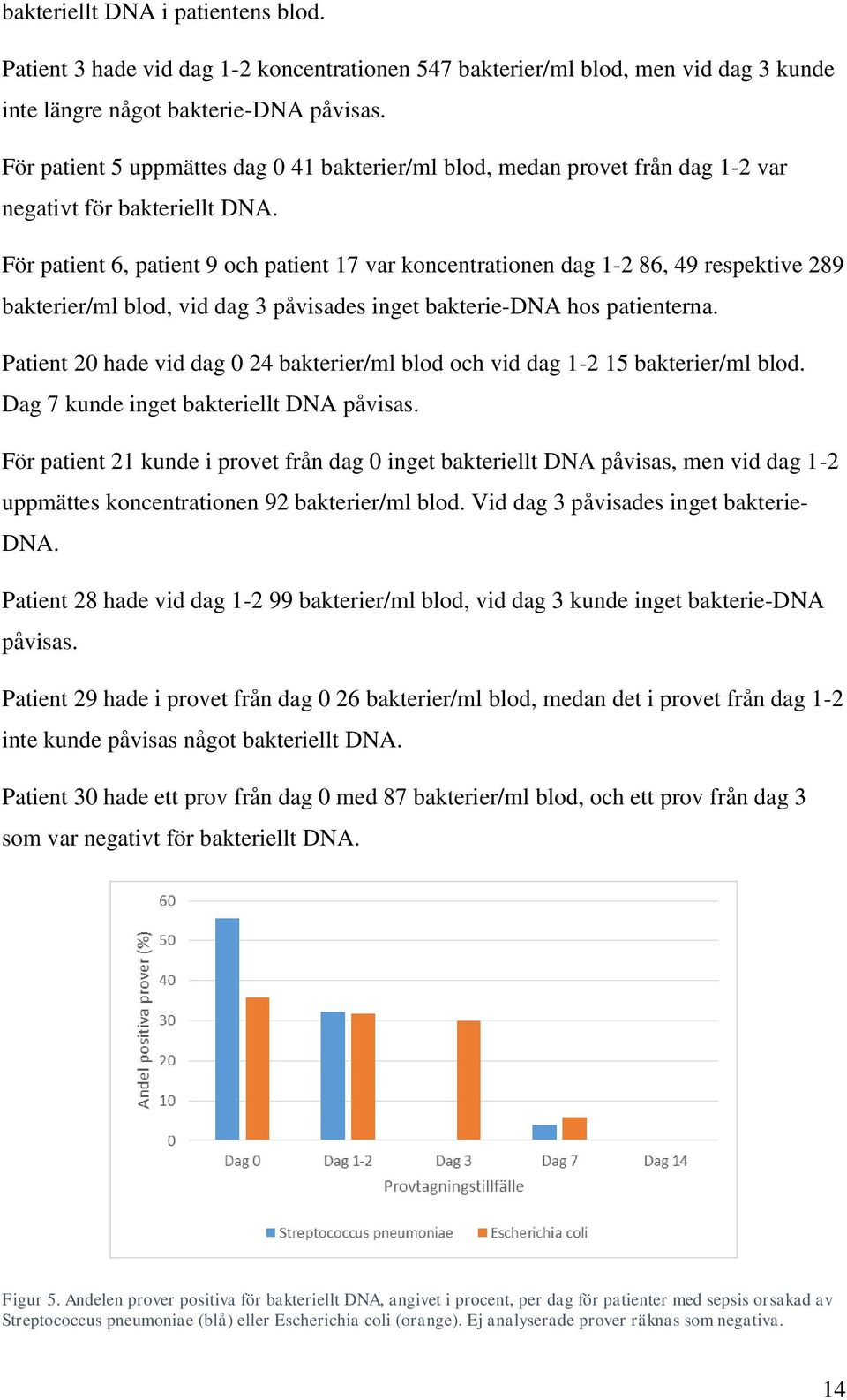 För patient 6, patient 9 och patient 17 var koncentrationen dag 1-2 86, 49 respektive 289 bakterier/ml blod, vid dag 3 påvisades inget bakterie-dna hos patienterna.