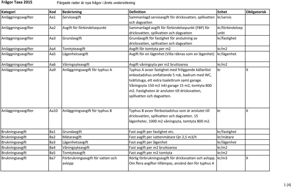 Anläggningsavgifter Aa3 Grundavgift Grundavgift för fastighet för anslutning av kr/fastighet dricksvatten, spillvatten och dagvatten Anläggningsavgifter Aa4 Tomtyteavgift Avgift för tomtyta per m2
