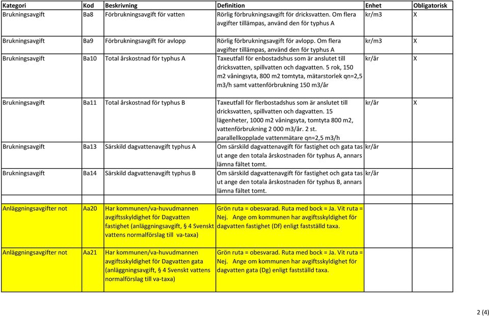 Om flera avgifter tillämpas, använd den för typhus A kr/m3 Brukningsavgift Ba10 Total årskostnad för typhus A Taxeutfall för enbostadshus som är anslutet till dricksvatten, spillvatten och dagvatten.