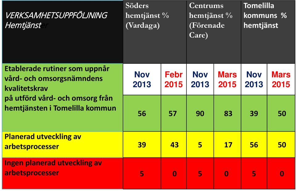 utförd vård- och omsorg från hemtjänsten i Tomelilla kommun Nov Febr Nov Mars Nov Mars 56 57 90 83 39 50