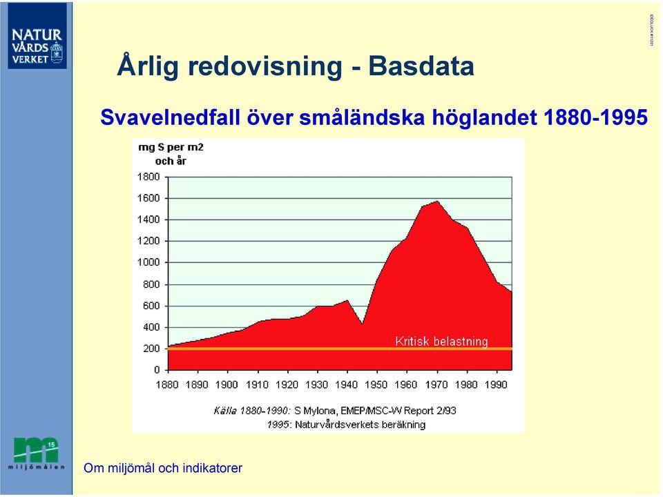 Svavelnedfall över