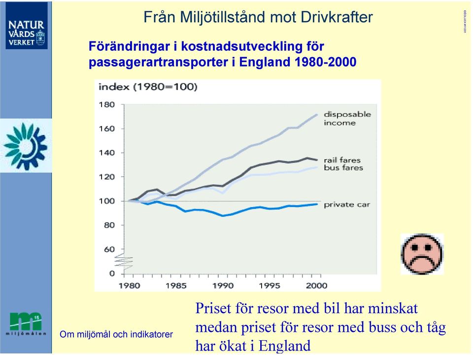 England 1980-2000 Priset för resor med bil har