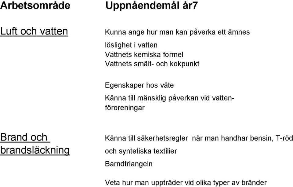 påverkan vid vattenföroreningar Brand och brandsläckning Känna till säkerhetsregler när man handhar