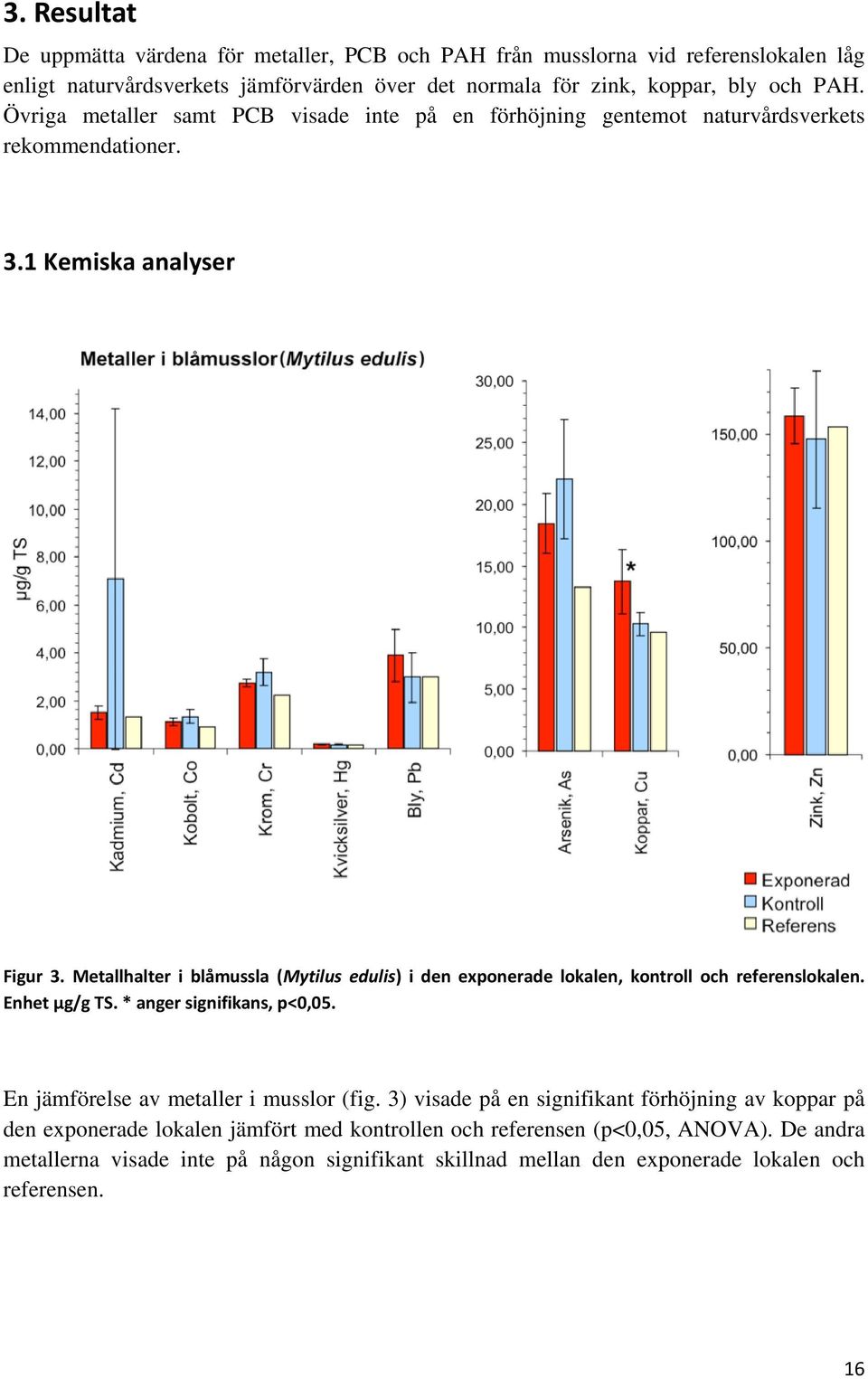 Metallhalter i blåmussla (Mytilus edulis) i den exponerade lokalen, kontroll och referenslokalen. Enhet µg/g TS. * anger signifikans, p<0,05. En jämförelse av metaller i musslor (fig.