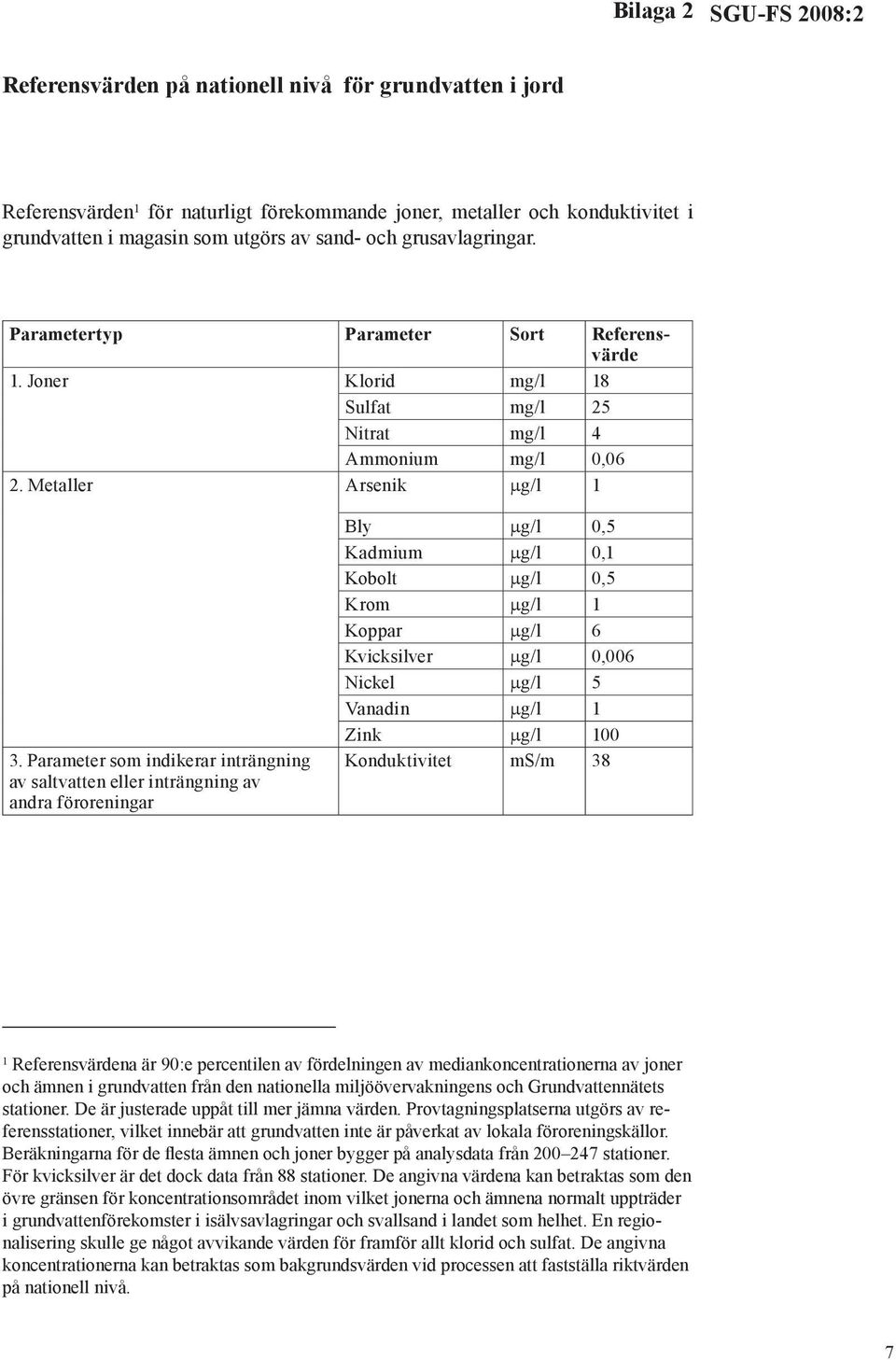 Parameter som indikerar inträngning av saltvatten eller inträngning av andra föroreningar Bly µg/l 0,5 Kadmium µg/l 0,1 Kobolt µg/l 0,5 Krom µg/l 1 Koppar µg/l 6 Kvicksilver µg/l 0,006 Nickel µg/l 5