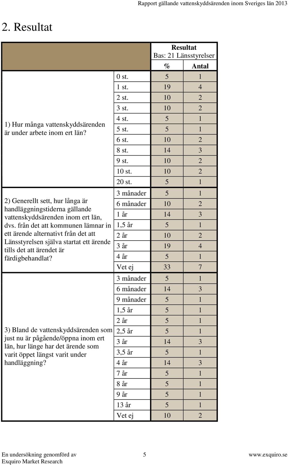 3) Bland de vattenskyddsärenden som just nu är pågående/öppna inom ert län, hur länge har det ärende som varit öppet längst varit under handläggning? Resultat Bas: 21 Länsstyrelser % Antal 0 st.