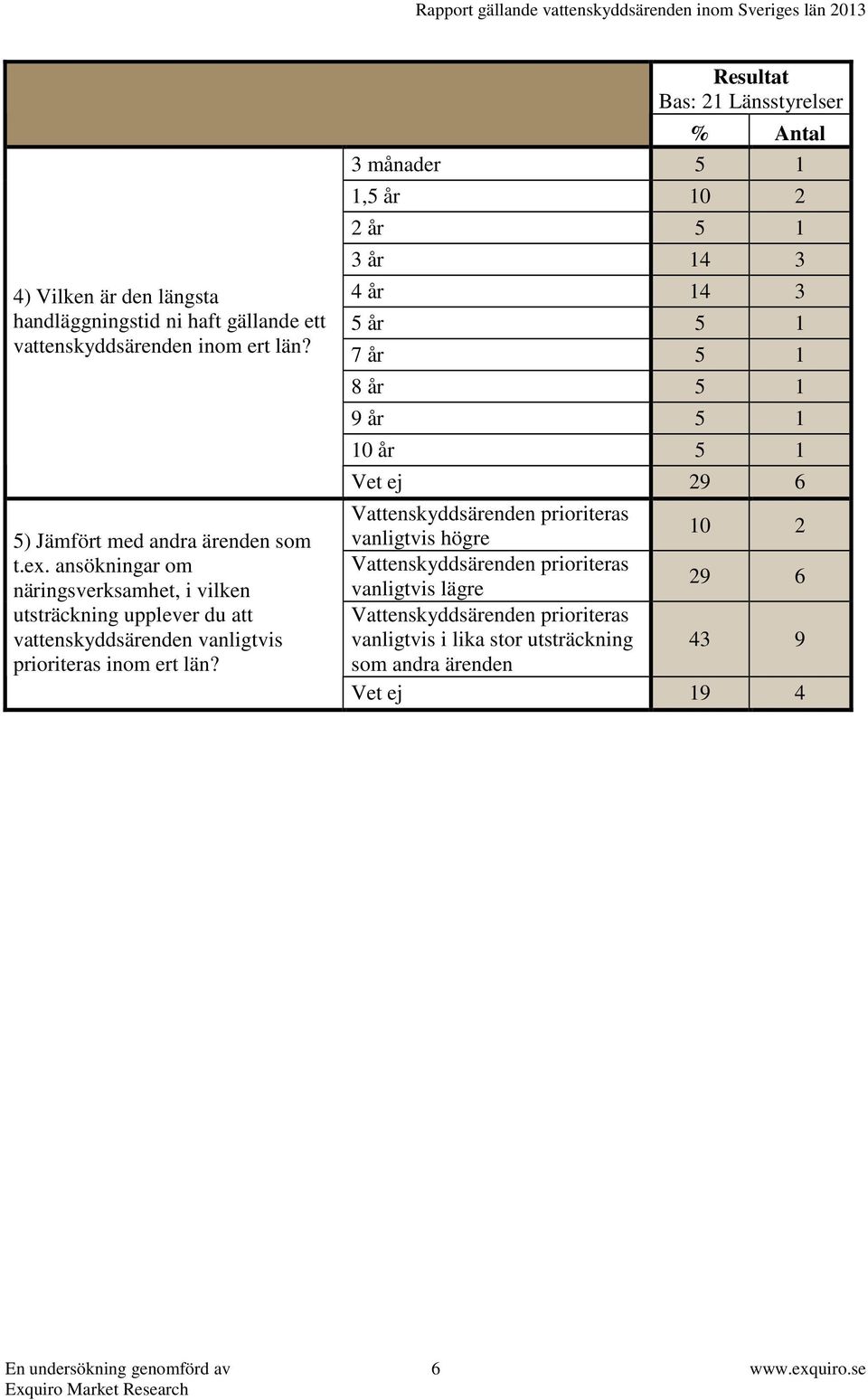 Resultat Bas: 21 Länsstyrelser % Antal 3 månader 5 1 1,5 år 10 2 2 år 5 1 3 år 14 3 4 år 14 3 5 år 5 1 7 år 5 1 8 år 5 1 9 år 5 1 10 år 5 1 Vet ej 29 6