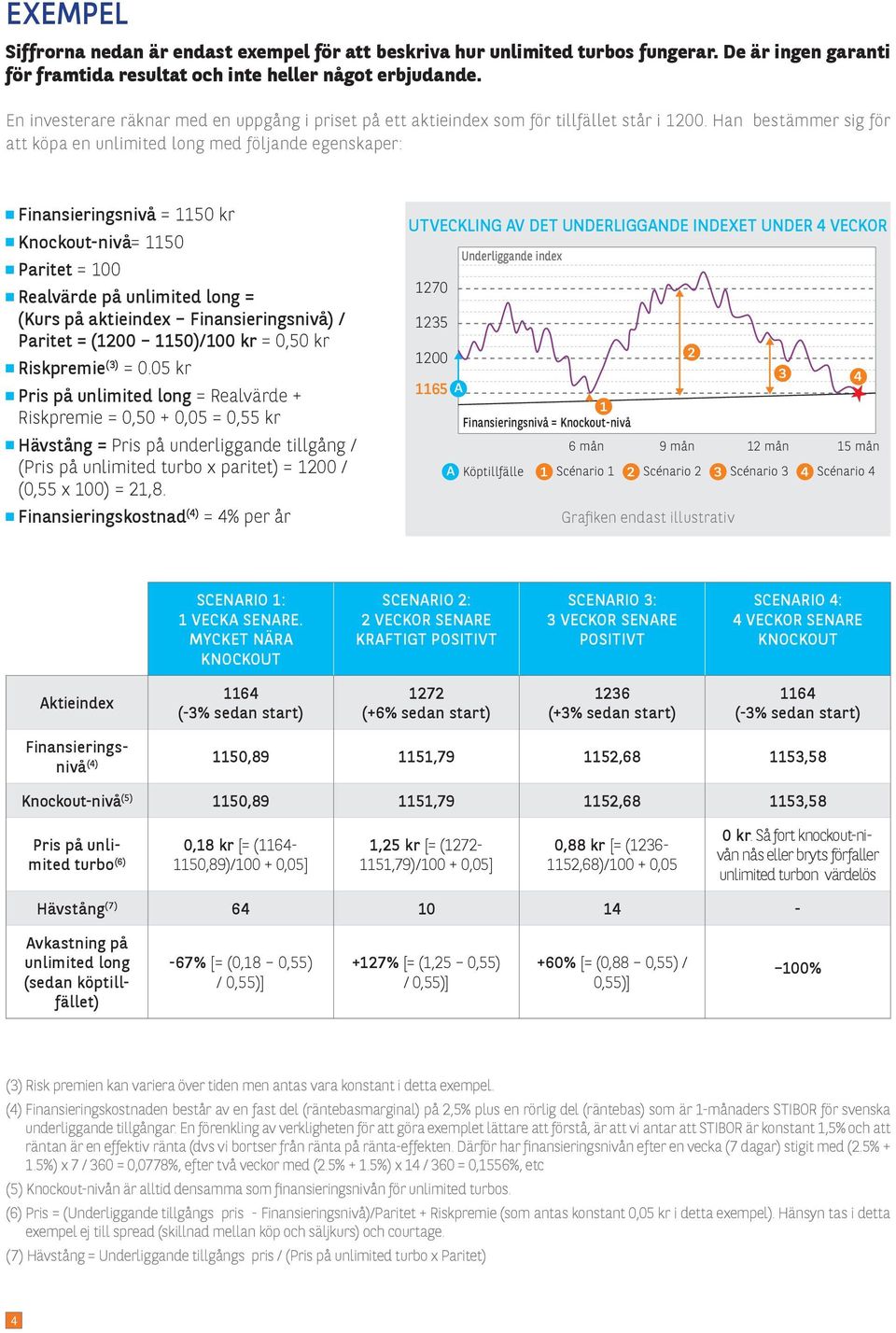 Han bestämmer sig för att köpa en unlimited long med följande egenskaper: Finansieringsnivå = 1150 kr Knockout-nivå= 1150 Paritet = 100 Realvärde på unlimited long = (Kurs på aktieindex