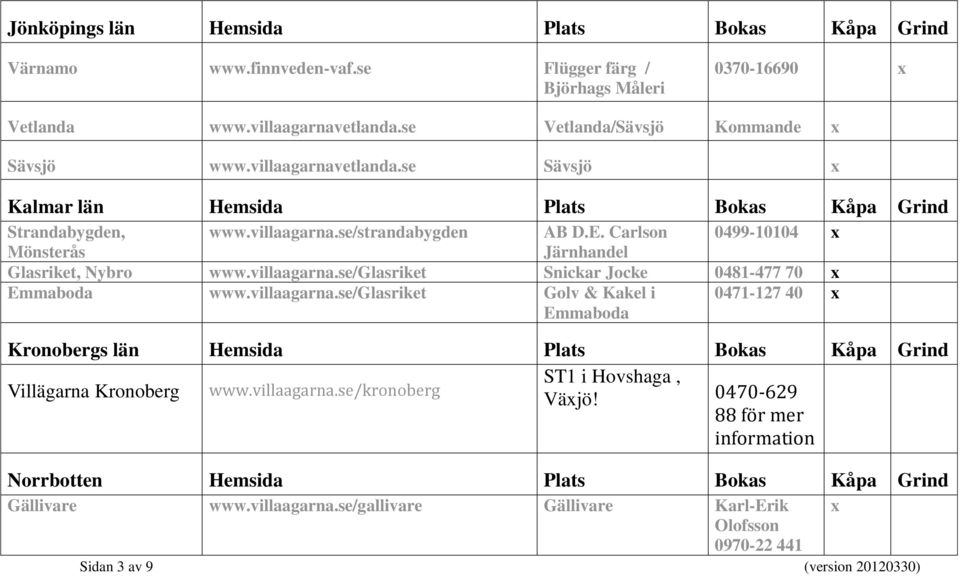 villaagarna.se/glasriket Snickar Jocke 0481-477 70 Emmaboda www.villaagarna.se/glasriket Golv & Kakel i Emmaboda 0471-127 40 Kronobergs län Hemsida Plats Bokas Kåpa Grind Villägarna Kronoberg www.