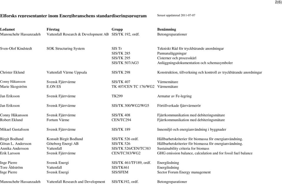 Betongreparationer Sven-Olof Kindstedt SOK Structuring System SIS Tr Tekniskt Råd för tryckbärande anordningar SIS/TK 285 Pannanaläggningar SIS/TK 295 Cisterner och processkärl SIS/TK 507/AG3