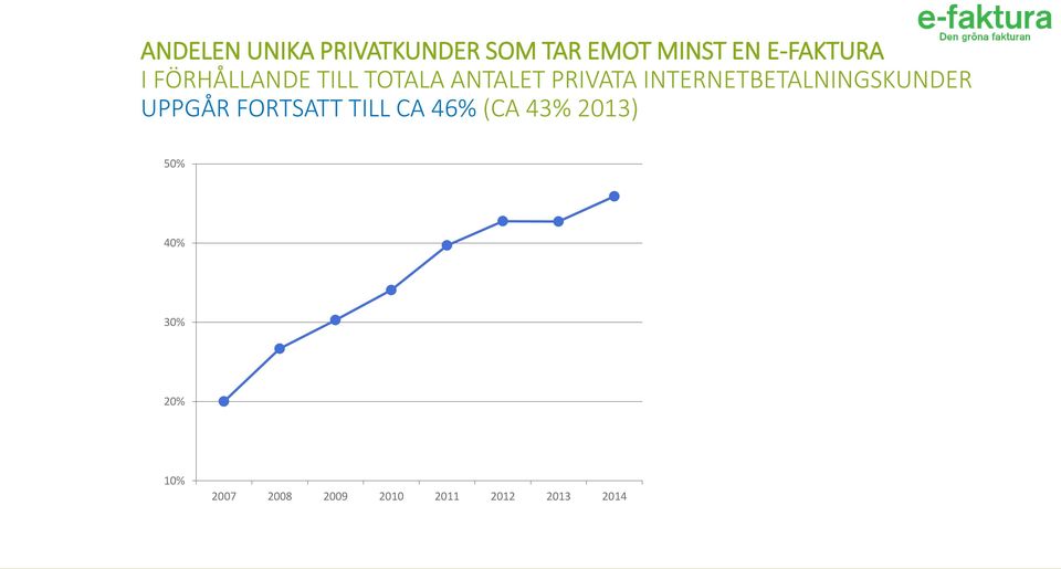 INTERNETBETALNINGSKUNDER UPPGÅR FORTSATT TILL CA 46% (CA