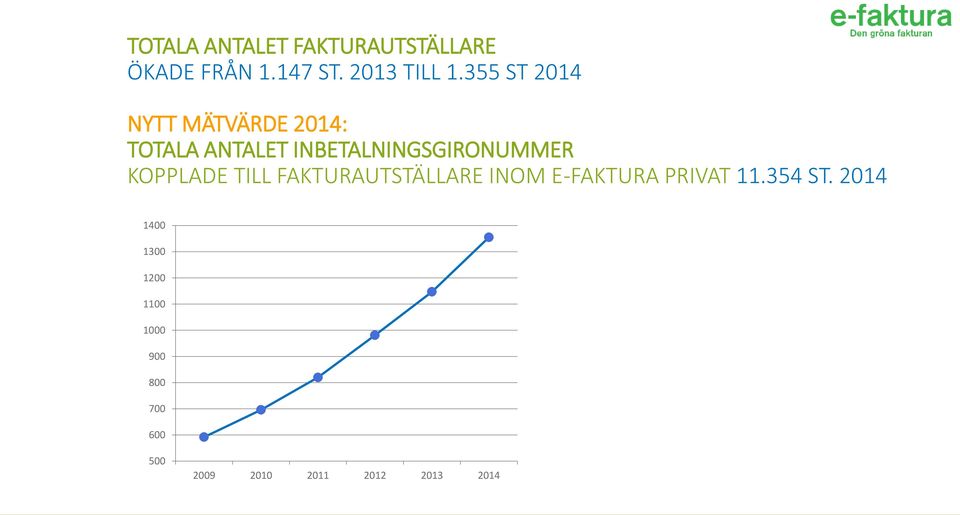 KOPPLADE TILL FAKTURAUTSTÄLLARE INOM E-FAKTURA PRIVAT 11.354 ST.