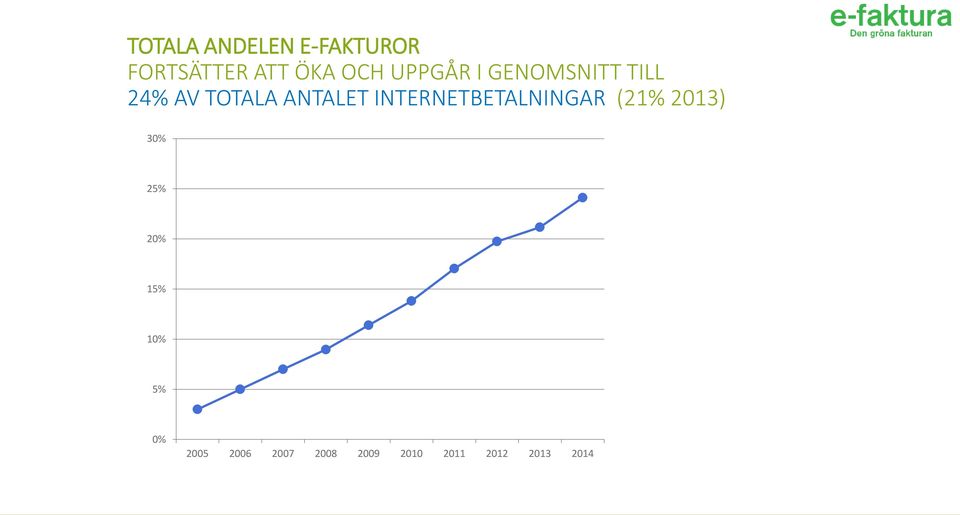 INTERNETBETALNINGAR (21% 2013) 30% 25% 20% 15% 10%