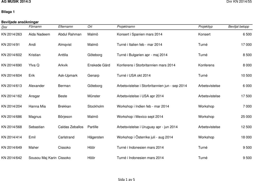 10 500 KN 2014/613 Alexander Berman Göteborg Arbetsvistelse i Storbritannien jun - sep 2014 Arbetsvistelse 6 000 KN 2014/162 Ansgar Beste Münster Arbetsvistelse i USA apr 2014 Arbetsvistelse 17 500