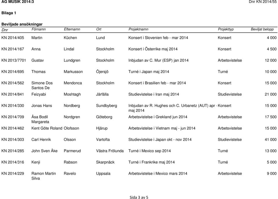 Mur (ESP) jan 2014 Arbetsvistelse 12 000 KN 2014/695 Thomas Markusson Öjersjö Turné i Japan maj 2014 Turné 10 000 KN 2014/562 Simone Dos Mendonca Stockholm Konsert i Brasilien feb - mar 2014 Konsert