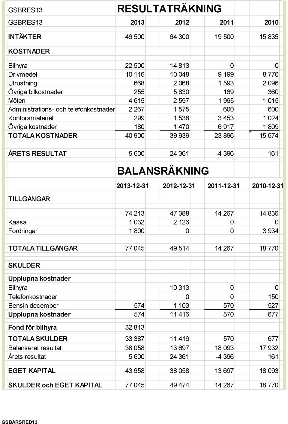 809 TOTALA KOSTNADER 40 900 39 939 23 896 15 674 ÅRETS RESULTAT 5 600 24 361-4 396 161 TILLGÅNGAR BALANSRÄKNING 74 213 47 388 14 267 14 836 Kassa 1 032 2 126 0 0 Fordringar 1 800 0 0 3 934 TOTALA