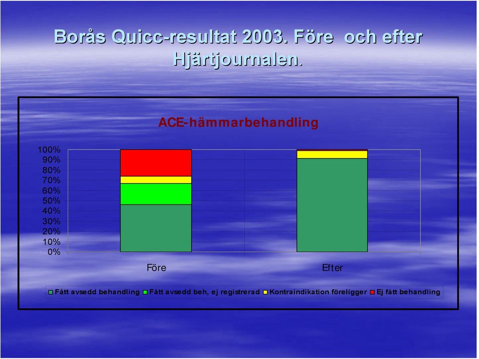 ACE-hämmarbehandling 100% 90% 80% 70% 60% 50% 40% 30% 20% 10%