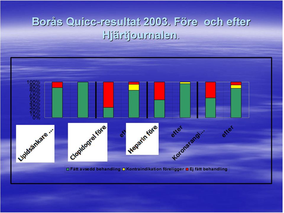 100% 90% 80% 70% 60% 50% 40% 30% 20% 10% 0% efter efter