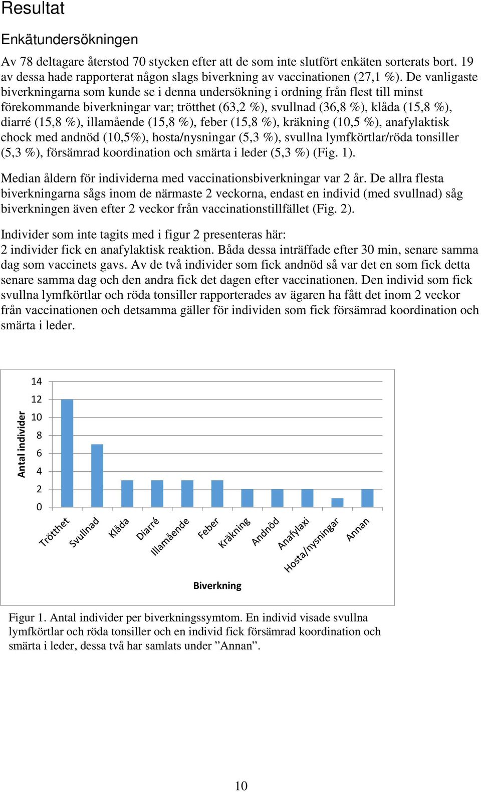 illamående (15,8 %), feber (15,8 %), kräkning (10,5 %), anafylaktisk chock med andnöd (10,5%), hosta/nysningar (5,3 %), svullna lymfkörtlar/röda tonsiller (5,3 %), försämrad koordination och smärta i
