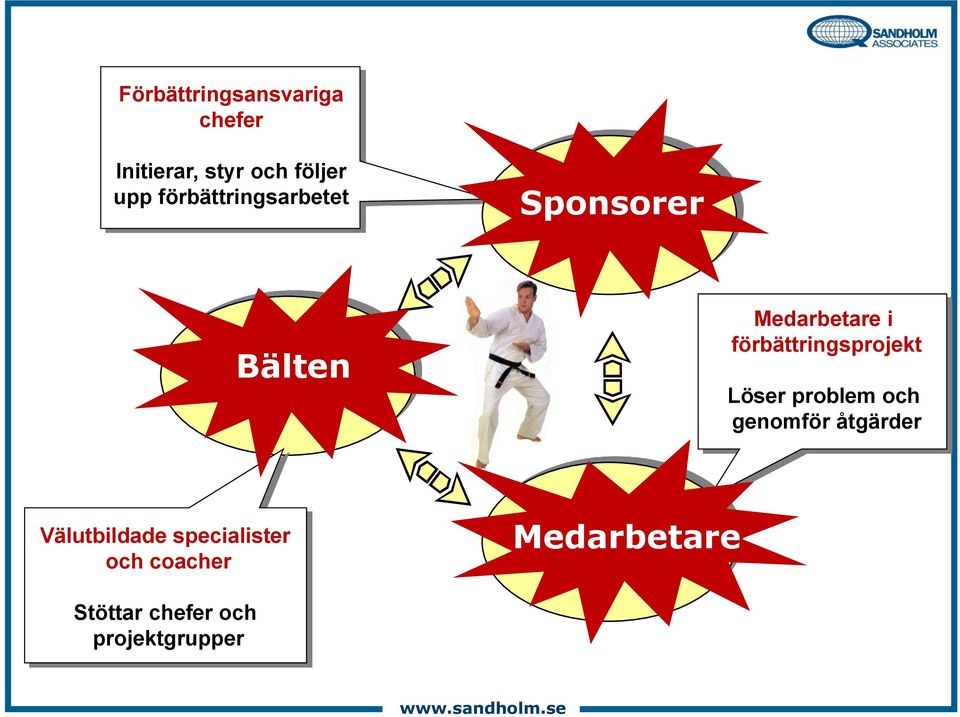 Medarbetare i förbättringsprojekt Löser problem och genomför åtgärder