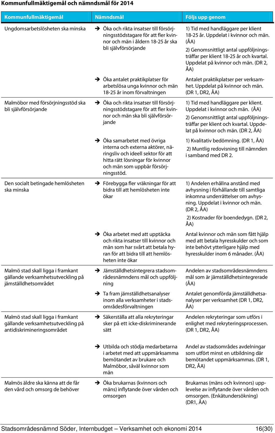 antidiskrimineringsområdet Öka och rikta insatser till försörjningsstödstagare för att fler kvinnor och män i åldern 18-25 år ska bli självförsörjande Öka antalet praktikplatser för arbetslösa unga