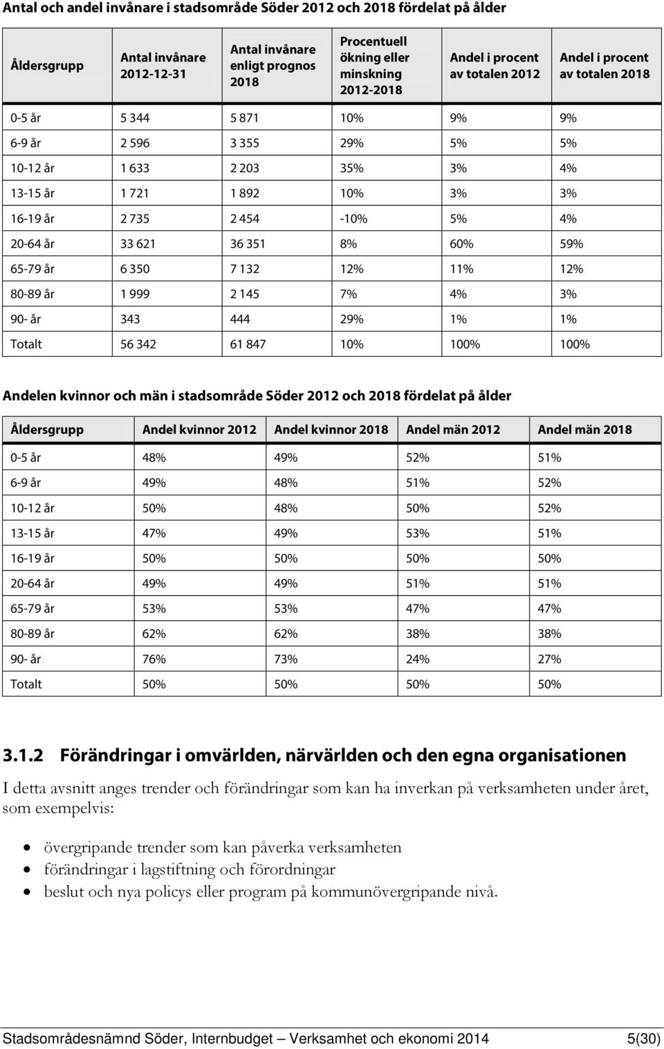 2 454-10% 5% 4% 20-64 år 33 621 36 351 8% 60% 59% 65-79 år 6 350 7 132 12% 11% 12% 80-89 år 1 999 2 145 7% 4% 3% 90- år 343 444 29% 1% 1% Totalt 56 342 61 847 10% 100% 100% Andelen kvinnor och män i