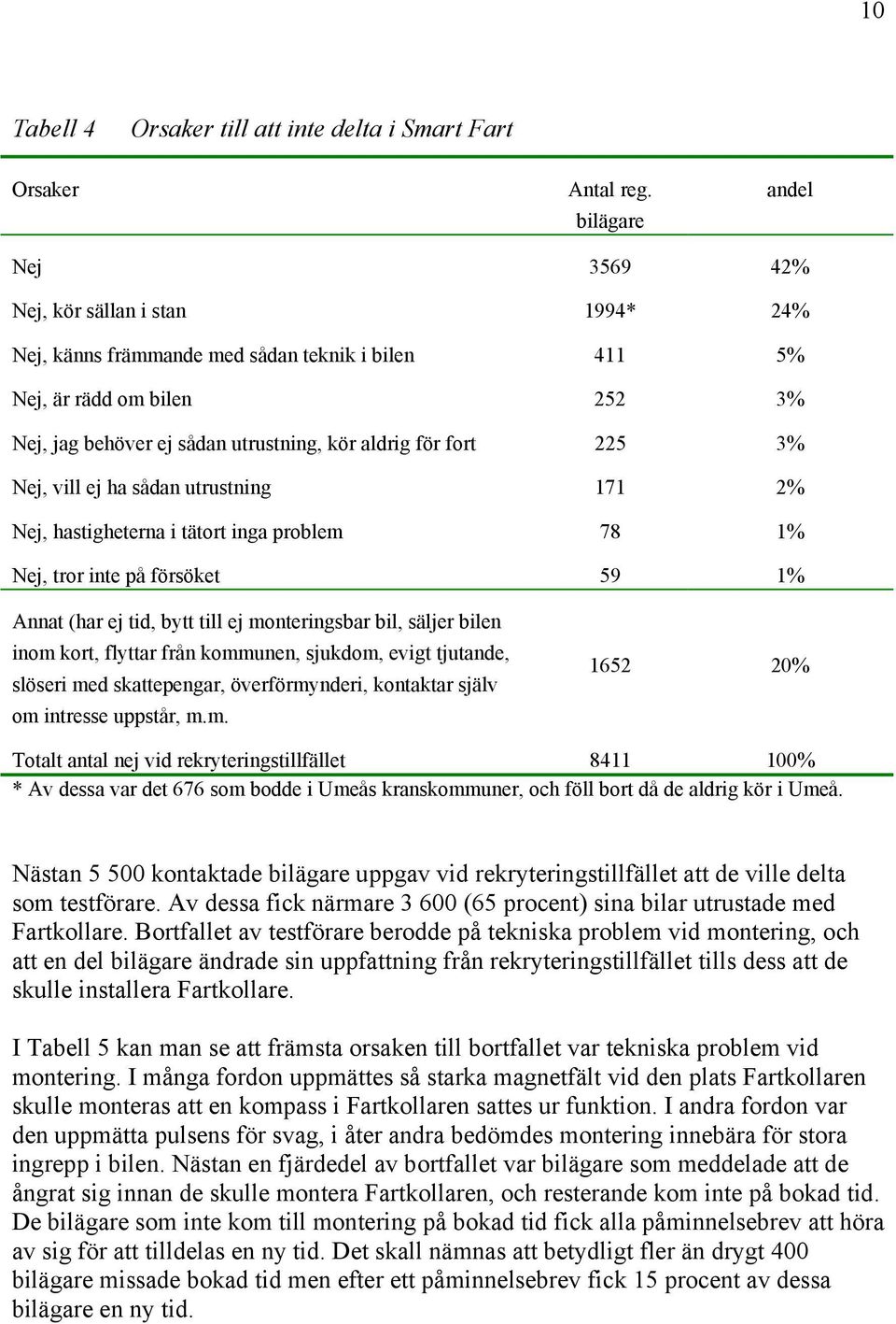 fort 225 3% Nej, vill ej ha sådan utrustning 171 2% Nej, hastigheterna i tätort inga problem 78 1% Nej, tror inte på försöket 59 1% Annat (har ej tid, bytt till ej monteringsbar bil, säljer bilen