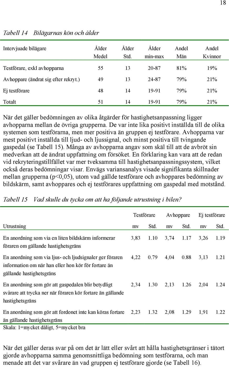 ) 49 13 24-87 79% 21% Ej testförare 48 14 19-91 79% 21% Totalt 51 14 19-91 79% 21% När det gäller bedömningen av olika åtgärder för hastighetsanpassning ligger avhopparna mellan de övriga grupperna.
