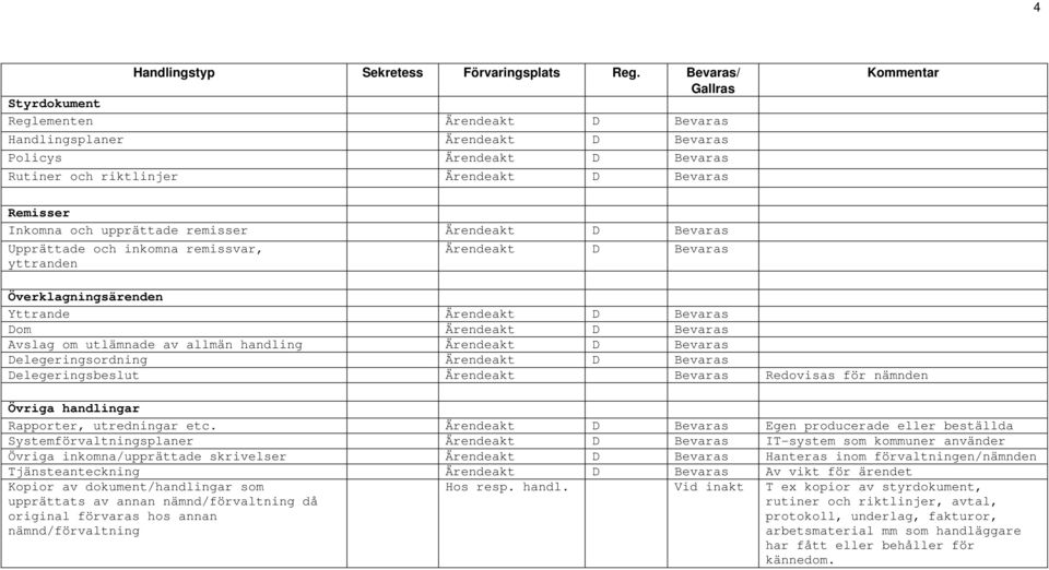 remissvar, yttranden Ärendeakt D Överklagningsärenden Yttrande Ärendeakt D Dom Ärendeakt D Avslag om utlämnade av allmän handling Ärendeakt D Delegeringsordning Ärendeakt D Delegeringsbeslut