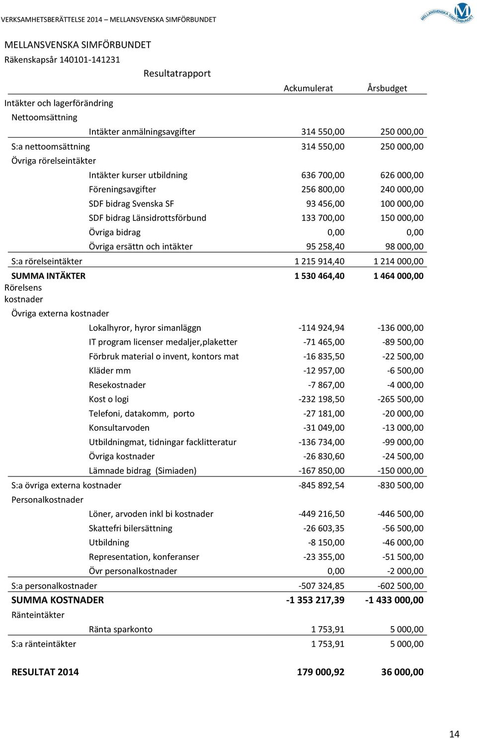 bidrag Länsidrottsförbund 133 700,00 150 000,00 Övriga bidrag 0,00 0,00 Övriga ersättn och intäkter 95 258,40 98 000,00 S:a rörelseintäkter 1 215 914,40 1 214 000,00 SUMMA INTÄKTER 1 530 464,40 1 464