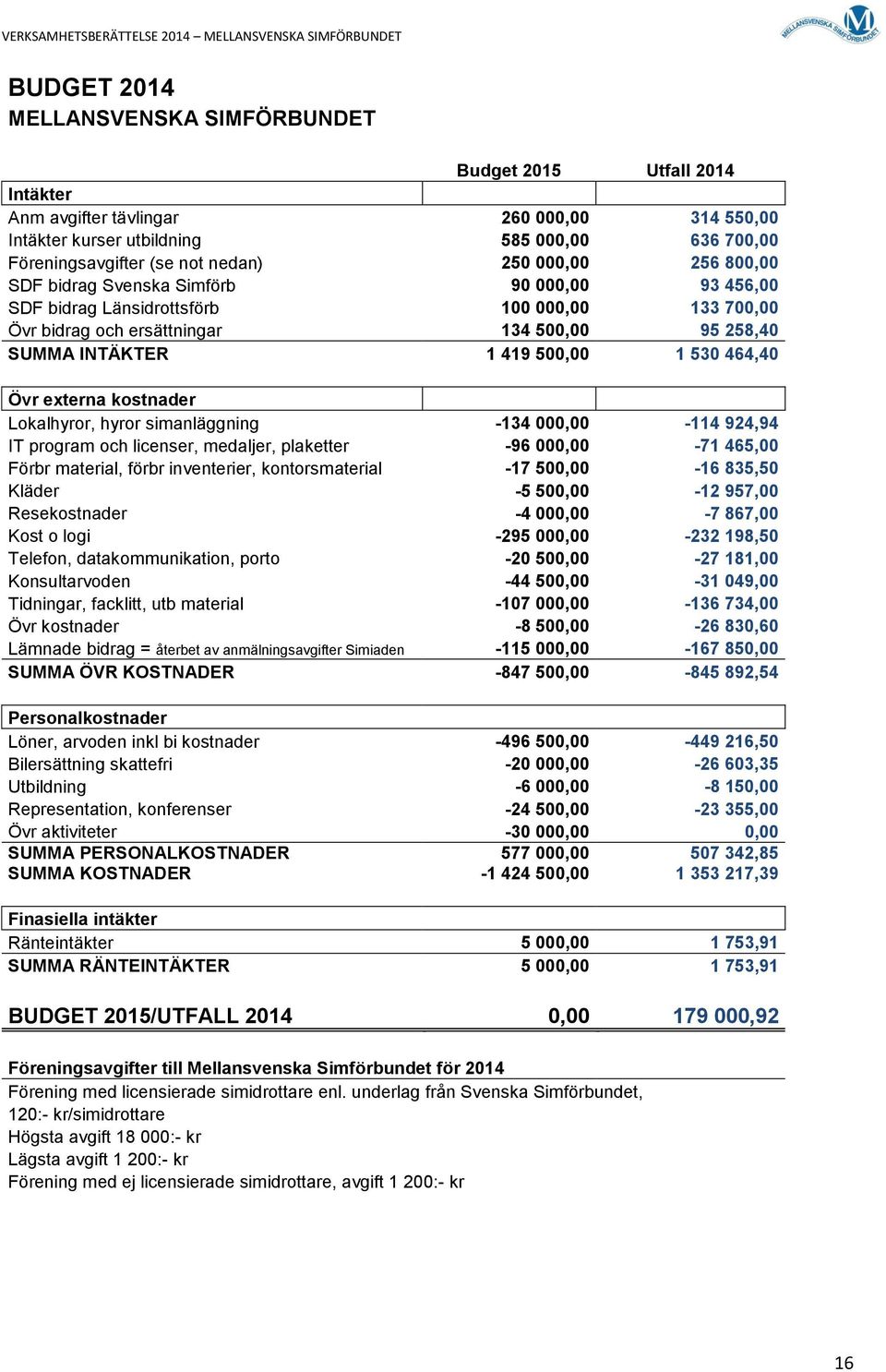 530 464,40 Övr externa kostnader Lokalhyror, hyror simanläggning -134 000,00-114 924,94 IT program och licenser, medaljer, plaketter -96 000,00-71 465,00 Förbr material, förbr inventerier,