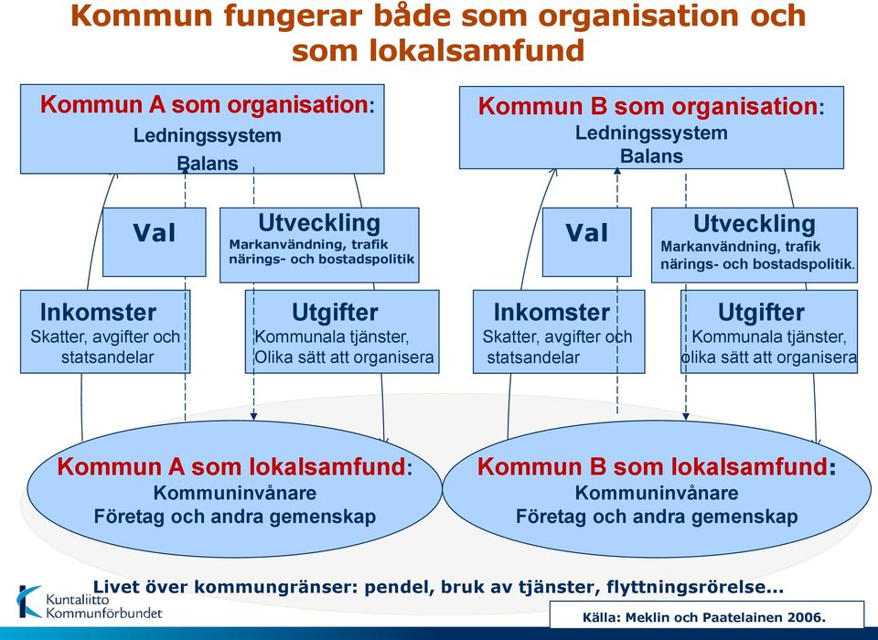 Inkomster Skatter, avgifter och statsandelar Utgifter Kommunala tjänster, Olika sätt att organisera Inkomster Skatter, avgifter och statsandelar Utgifter Kommunala tjänster, olika sätt