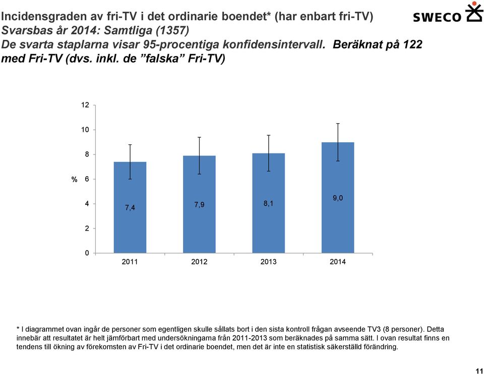 de falska Fri-TV) 2 8 6 4 7,4 7,9 8, 9, 2 2 22 23 24 * I diagrammet ovan ingår de personer som egentligen skulle sållats bort i den sista kontroll frågan