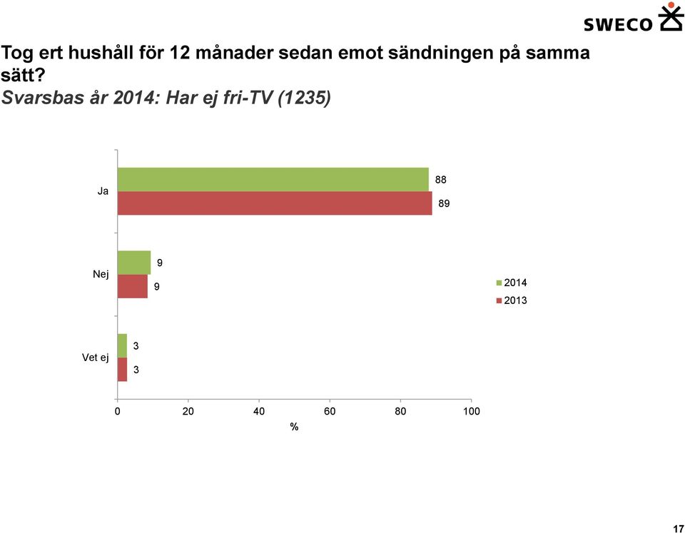 Svarsbas år 24: Har ej fri-tv (235)