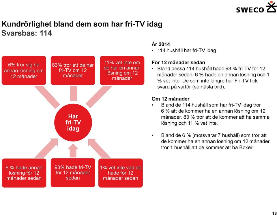 sedan. 6 hade en annan lösning och vet inte. De som inte längre har Fri-TV fick svara på varför (se nästa bild).